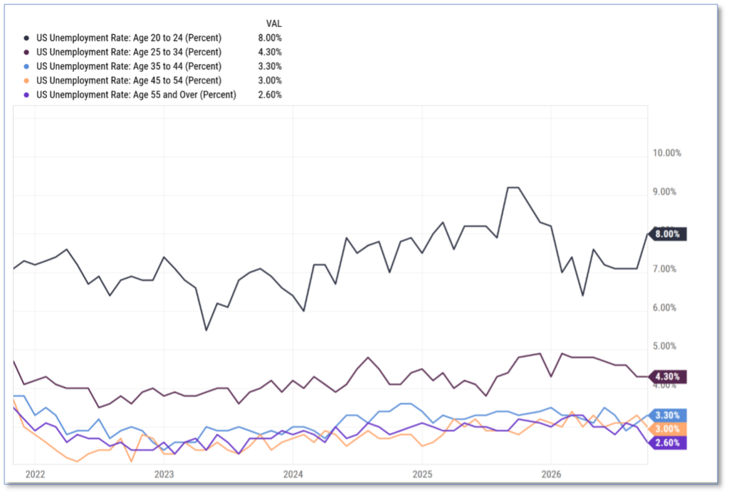 Unemployment Rate by Age Groups
